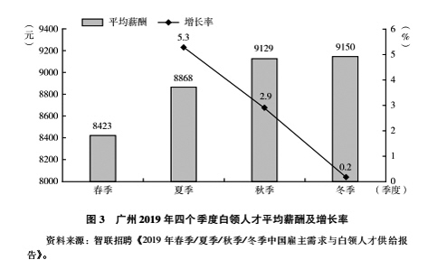 广州就业人口_广州人口分布示意图