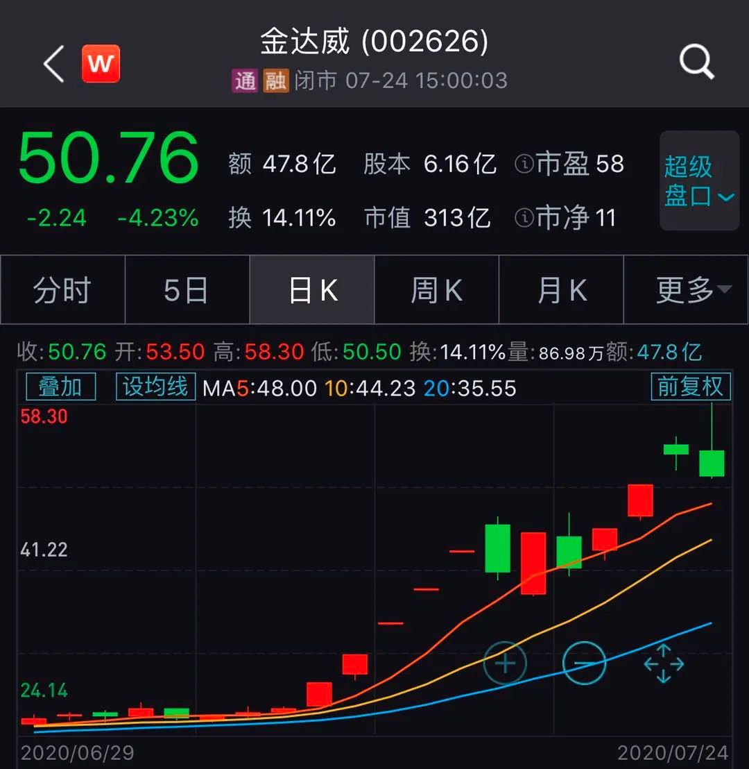 截至今日收盘,金达威的股价从7月8日的收盘价26.50元,上涨至50.