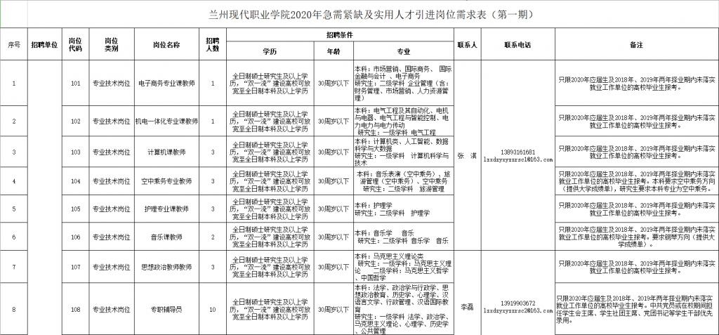 兰州现代职业学院面向国内外公开引进急需紧缺及实用人才40名