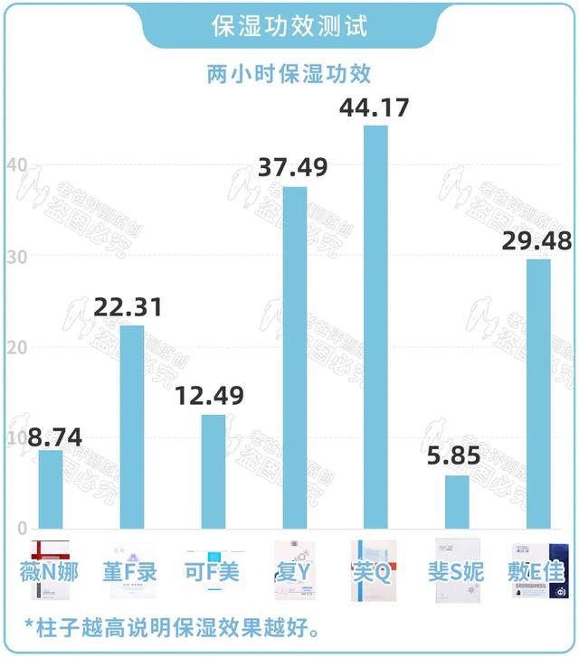 “医美面膜”根本不存在?我们评测了7个热门款,叹了口气