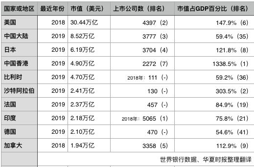 全球gdp市值排名_苹果股价创413美元新高 市值达3830亿美元(2)