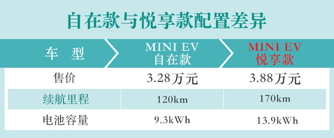 以代步为最终诉求 五菱宏光MINI EV购车手册