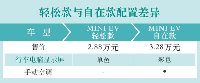 以代步为最终诉求 五菱宏光MINI EV购车手册