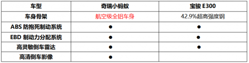 谁才是都市潮流出行最佳伴侣 奇瑞小蚂蚁对比宝骏E300
