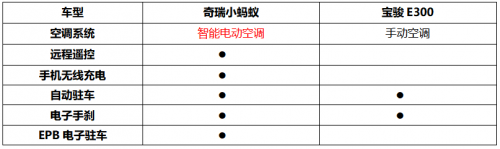 谁才是都市潮流出行最佳伴侣 奇瑞小蚂蚁对比宝骏E300