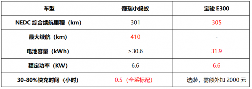 谁才是都市潮流出行最佳伴侣 奇瑞小蚂蚁对比宝骏E300