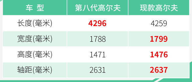 一汽-大众第八代高尔夫 将于10月份上市