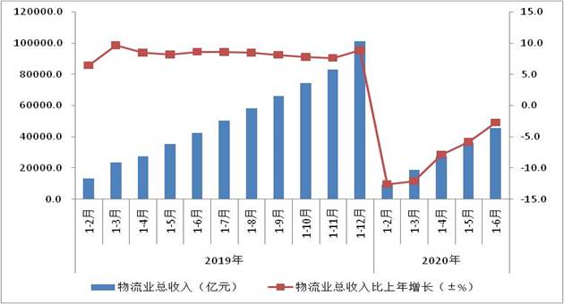 物流成本gdp和物流总收入对比_王继祥 中国物流成本占GDP的最佳比例是多少