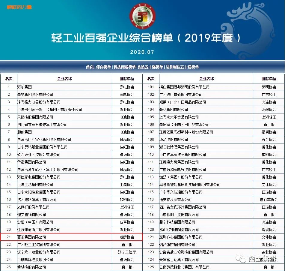 西王集团同时上榜中国轻工业百强、科技百强、食品行业五十强榜单