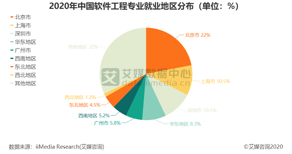 教育行业数据分析:2020年中国软件工程专业学生22%就业于北京市