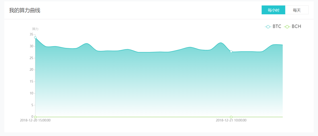 矿机评测 | 蚂蚁矿机S15 7nm矿机