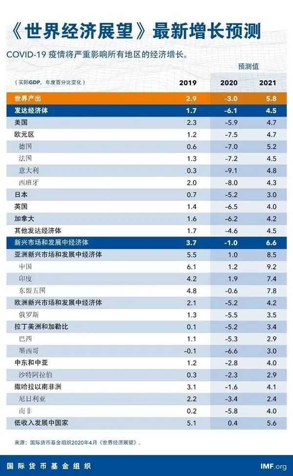 经济增长预测数据(图源:IMF官网)