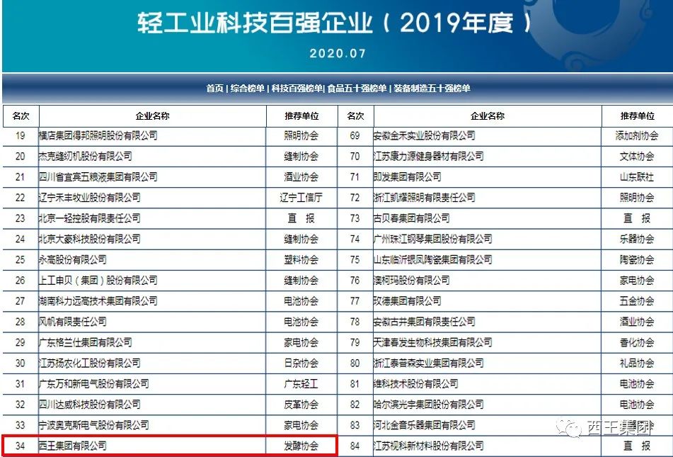 西王集团同时上榜中国轻工业百强、科技百强、食品行业五十强榜单