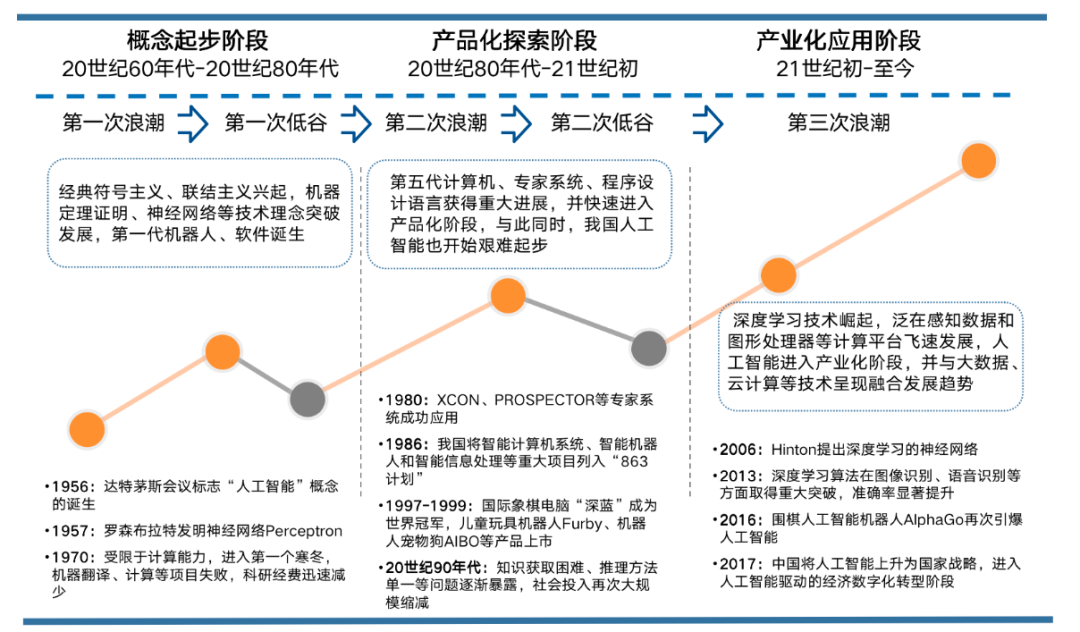 infoq 行业全景观察-人工智能技术引发的产业变革