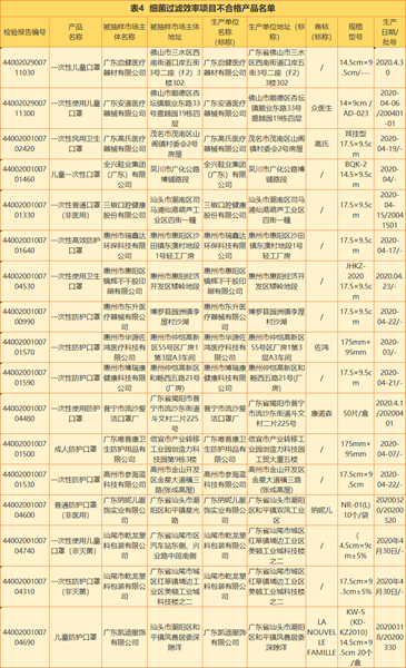 广东|这些非医用口罩抽检174款不合格，你买过吗？