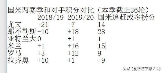 国米79分10年来最高!皇马强援看球点赞!孔蒂庆生10号让你们闭嘴