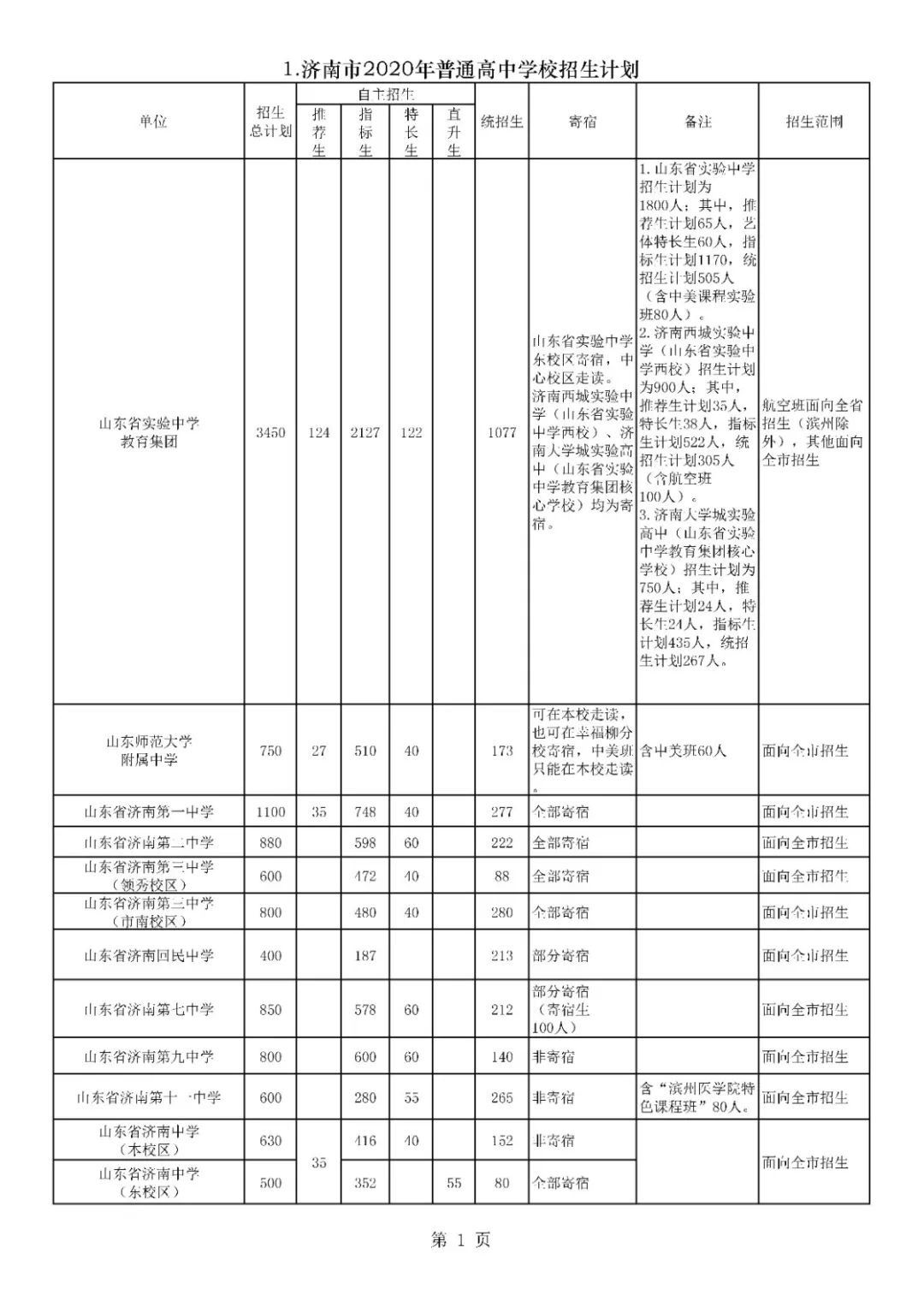 济南普通高中学校招生计划公布 山东省实验中学教育集团招生3450人