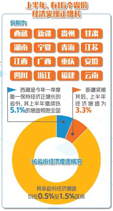 31省份gdp增速比拼_31省份上半年GDP出炉：广东总量拔头筹,西藏增速第一(2)