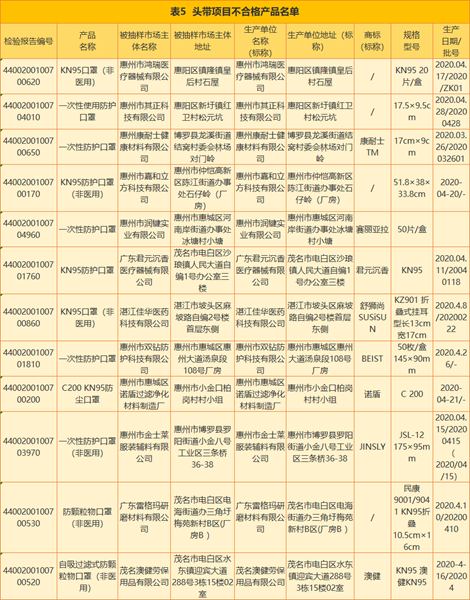 广东|这些非医用口罩抽检174款不合格，你买过吗？