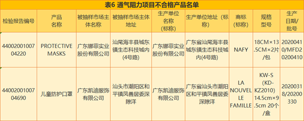 广东|这些非医用口罩抽检174款不合格，你买过吗？