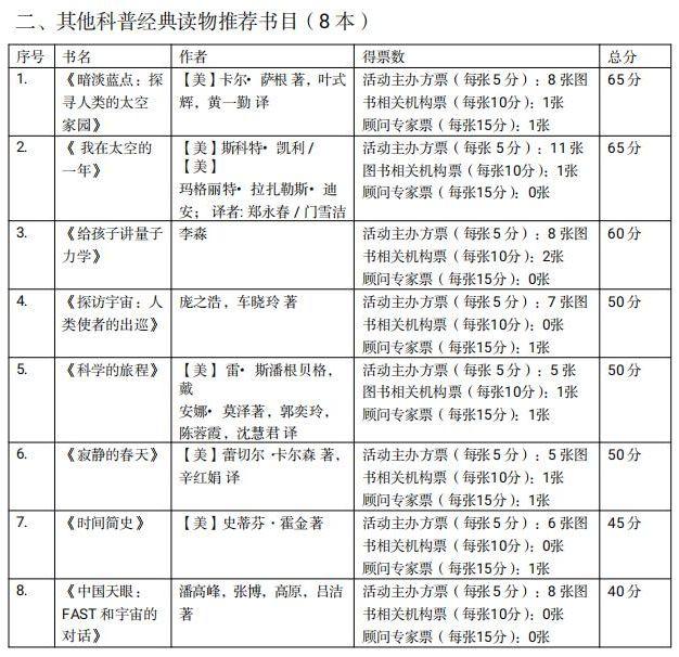 《遥望火星致敬科学经典》融媒体网络科普传播活动开启网友投票环节