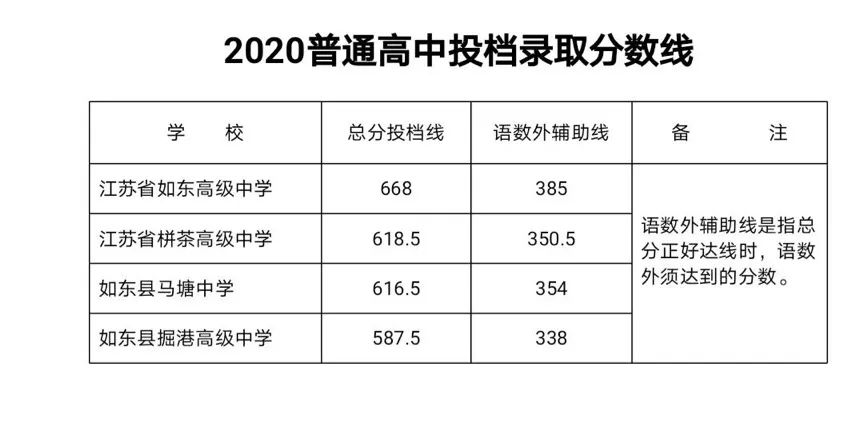 通中684一中6632020年南通市普通高中录取分数线公布