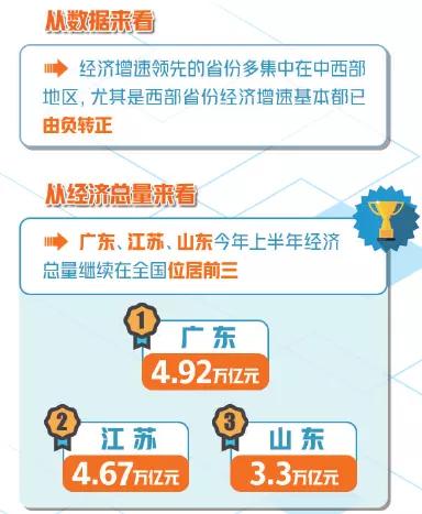 31省份gdp增速比拼_31省份上半年GDP出炉：广东总量拔头筹,西藏增速第一(2)