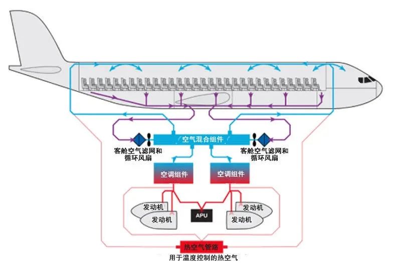 民航冷知识丨飞机空调的冷气从哪里来?