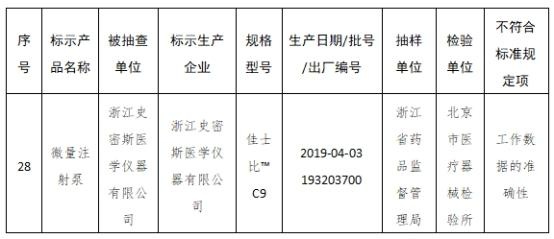 34批医疗器械抽检不符合标准 涉戴维医疗浙江史密斯