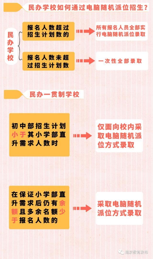 2020南京小学初中电脑随机派位计划出炉:民办学校10217个,热点公办学校1687个