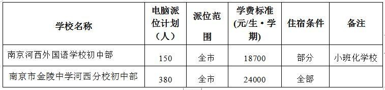 新城黄山路分校25人,金中河西740人,建邺区2020年民办学校、热点公办学校电脑派位计划出炉