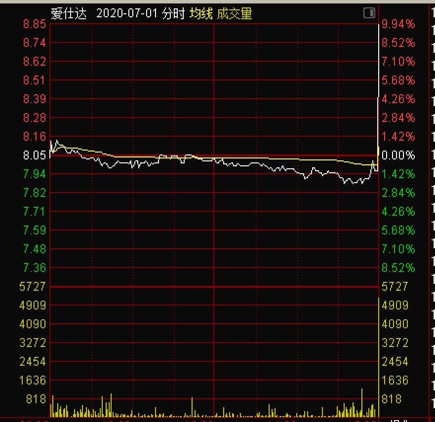 尾盘"偷袭"频繁上演,中兴商业最后三分钟拉板,爱仕达今天比谁"跑得快"