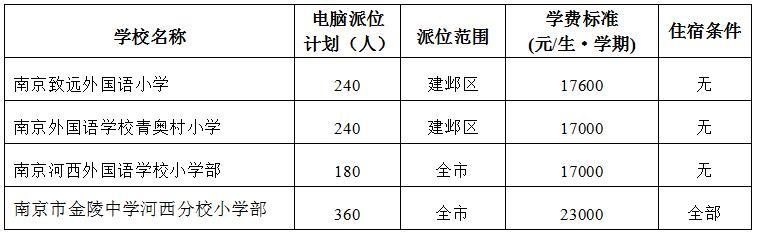 新城黄山路分校25人,金中河西740人,建邺区2020年民办学校、热点公办学校电脑派位计划出炉