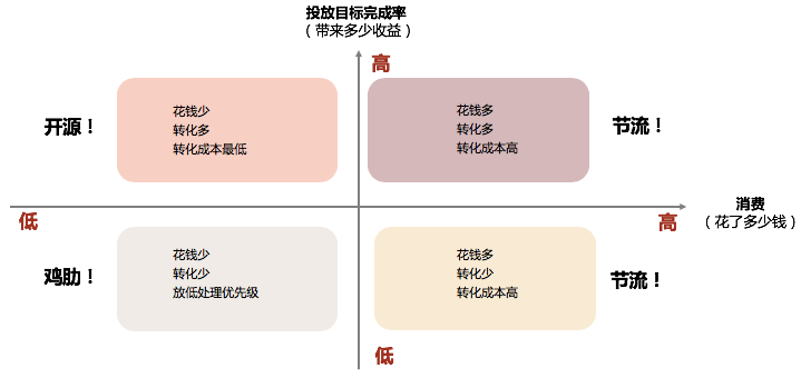 向百万优化师学分析逻辑