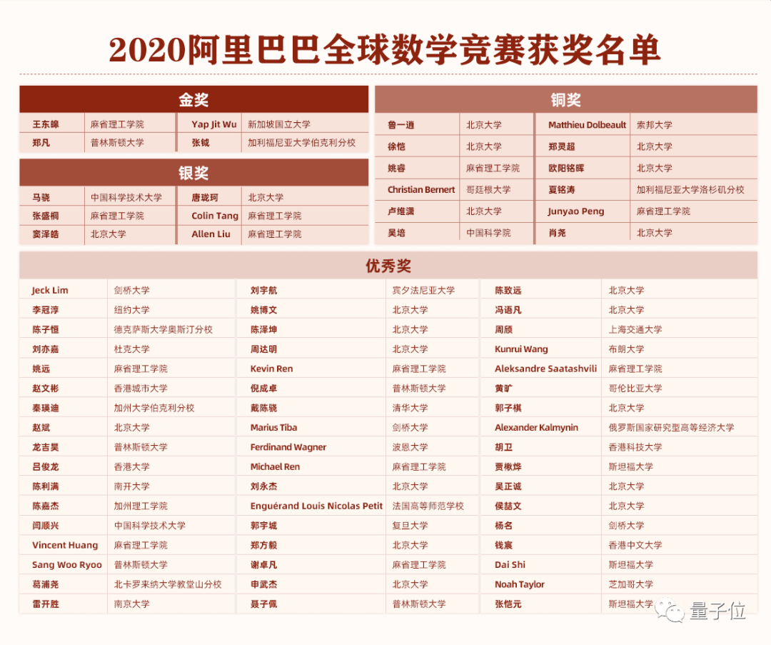 阿里全球数学竞赛落幕:北大获奖人数第一,全球最强73人出炉