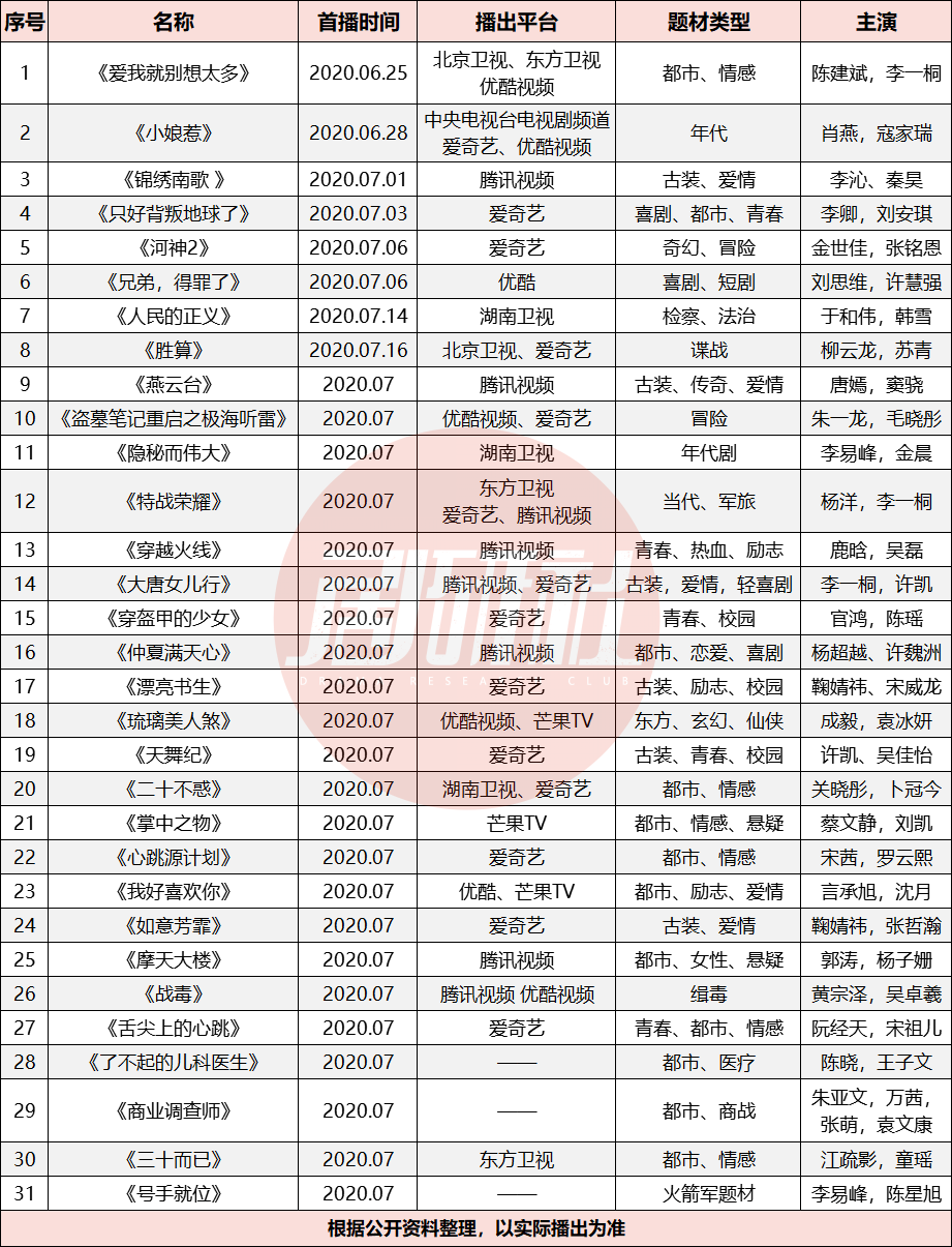 7月剧集前瞻:大剧扎堆,谁将C位出圈?