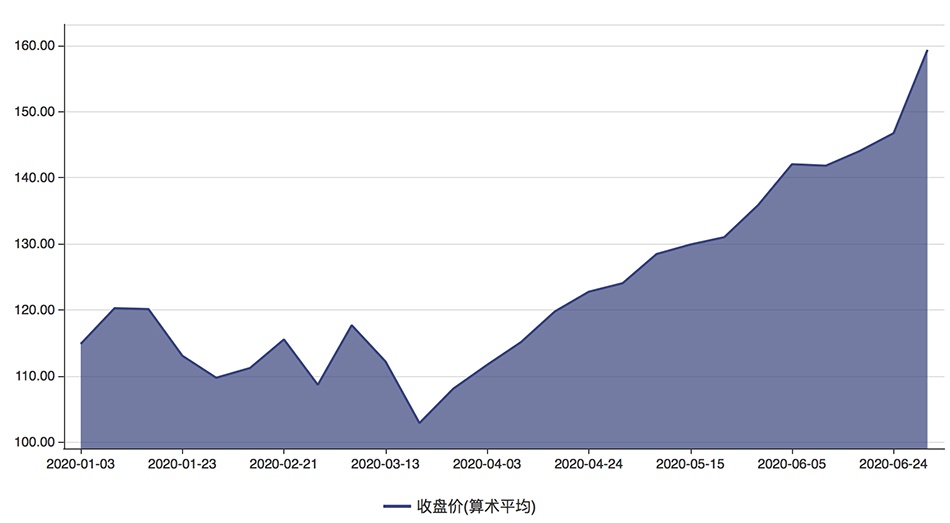 白酒板块自今年年初以来收盘价（算数平均），数据来自wind