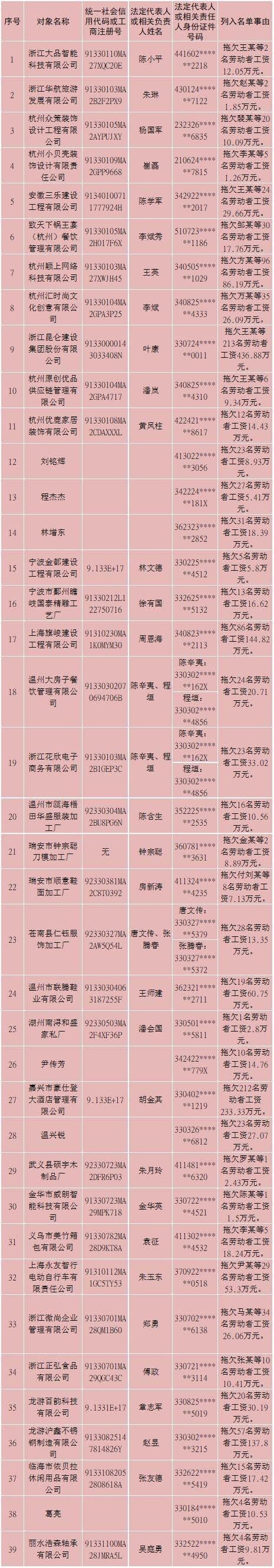 浙江公布一批重大劳动保障违法案例和欠薪“黑名单”