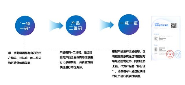 “一瓶一证”防伪溯源,腾讯安全领御助力张裕打造区块链溯源平台