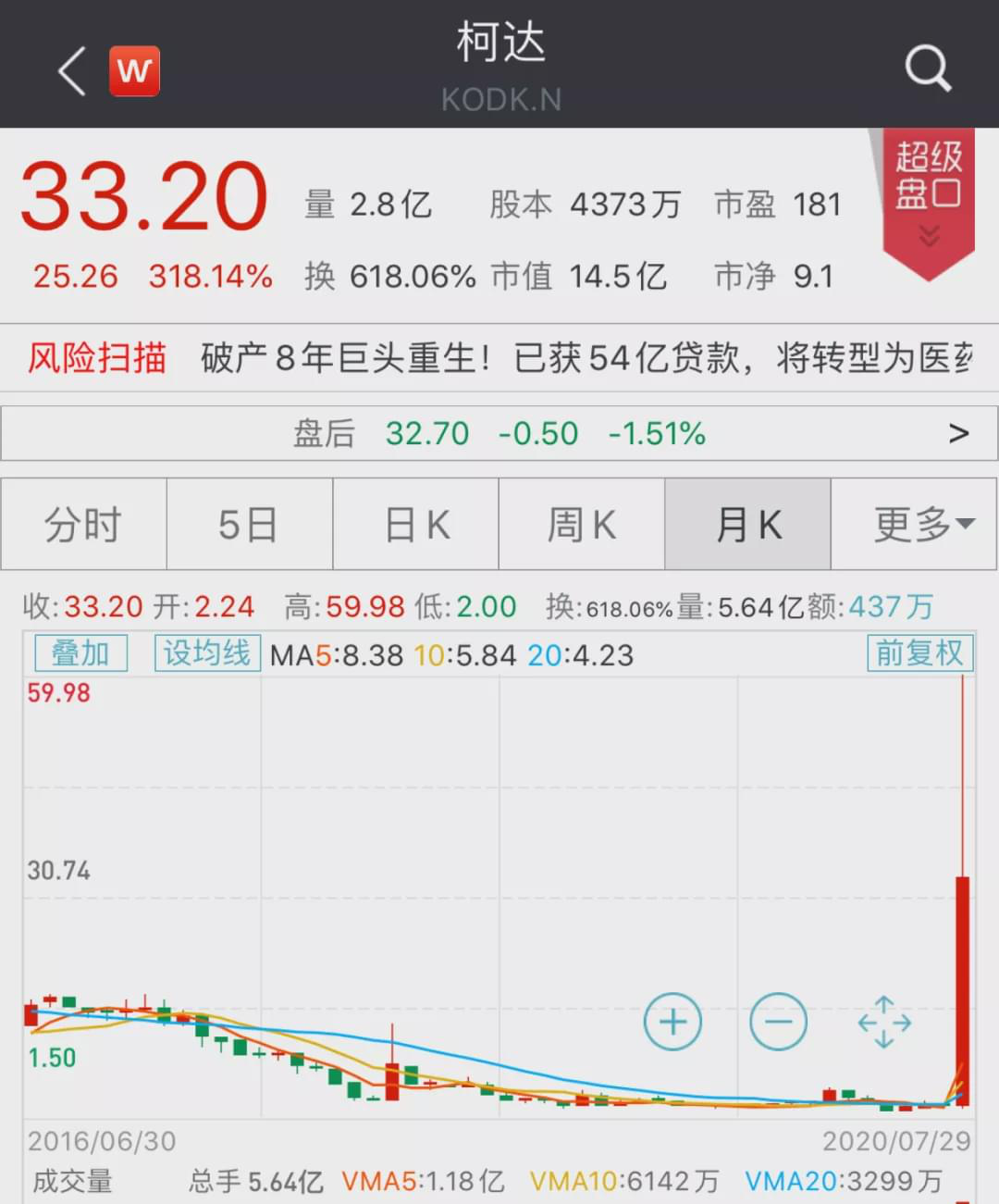 股价暴涨318% 制药能否让柯达“一飞冲天”？