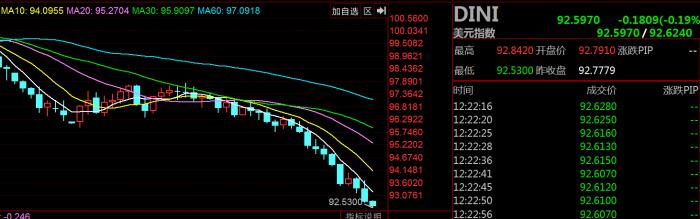 美元指数连跌逼近92点刷新近2年新低 7月跌幅已接近5%
