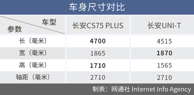 同为高颜/高配SUV 长安CS75 PLUS对比UNI-T