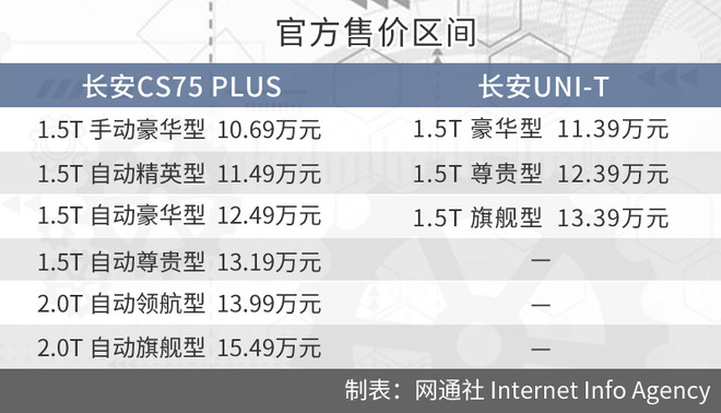 同为高颜/高配SUV 长安CS75 PLUS对比UNI-T