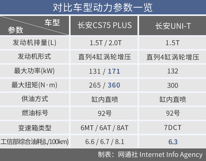 同为高颜/高配SUV 长安CS75 PLUS对比UNI-T