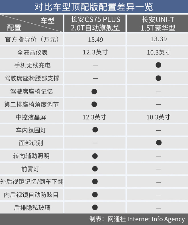 同为高颜/高配SUV 长安CS75 PLUS对比UNI-T