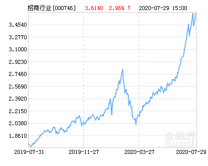 招商行业精选股票净值上涨2.10% 请保持关注