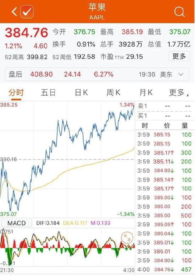 业绩超预期!美国科技四巨头总市值大涨,或破5万亿美元