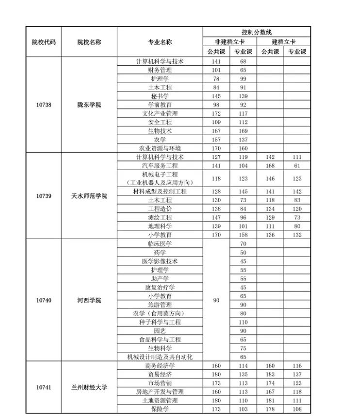 甘肃普通高校专升本首次招生录取最低控制分数线公布,第二次考试报名时间确定!