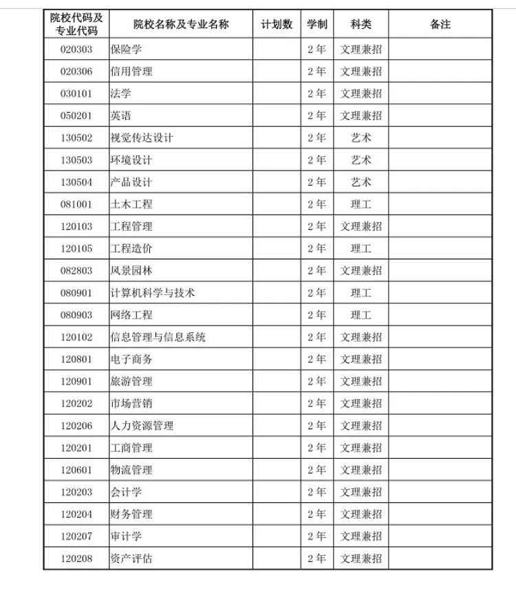 甘肃普通高校专升本首次招生录取最低控制分数线公布,第二次考试报名时间确定!