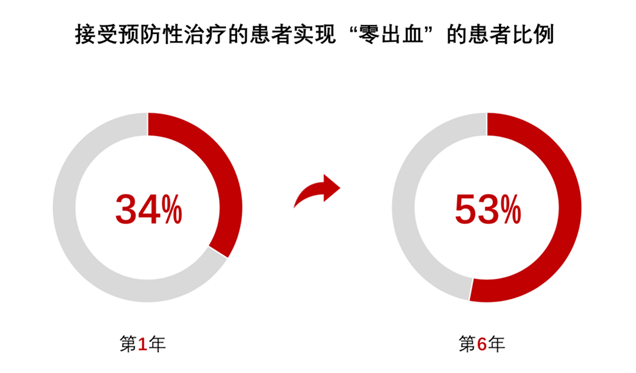 2020世界血友病联盟峰会:It’s personal,武田支持出血性疾病患者个体化护理